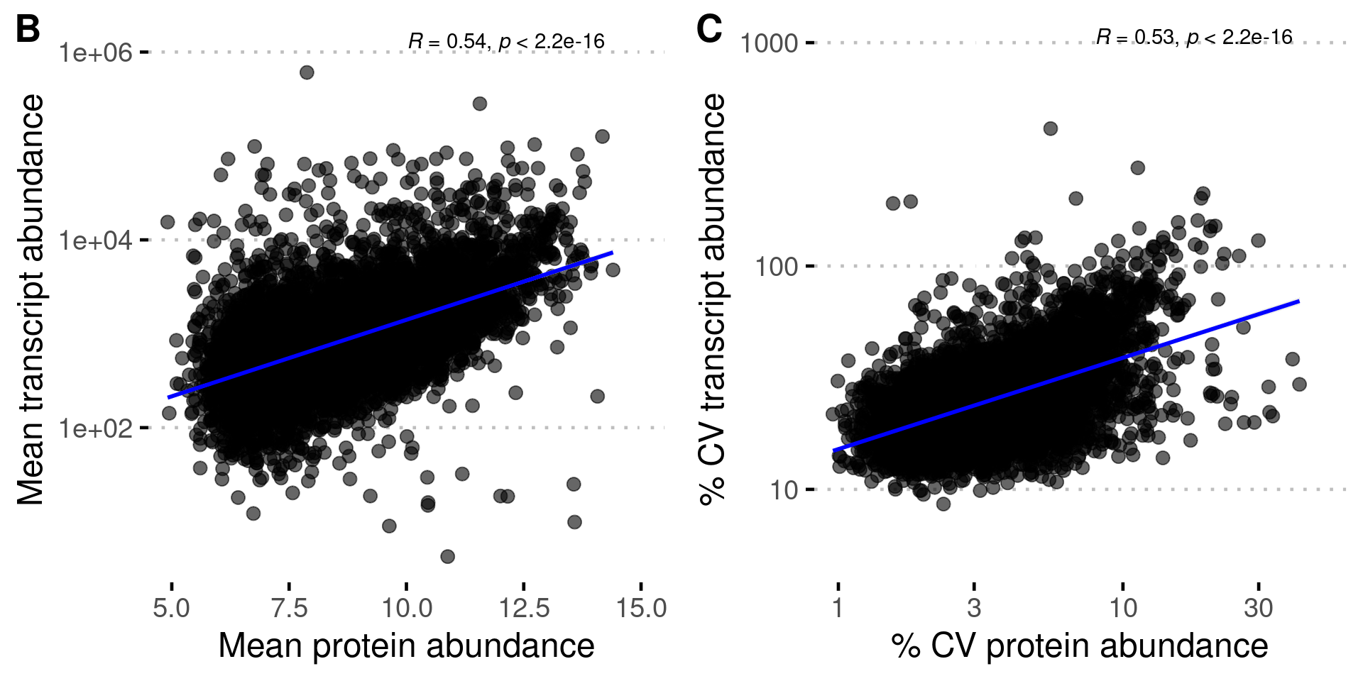 Figure S3: (B, C) Scatterplots showing mean and coefficient of variation (% CV) for transcript and protein abundance for genes with both measurements (n = 7,241).
